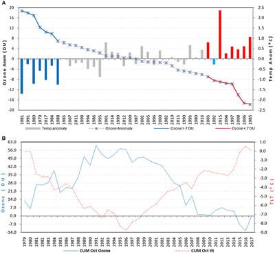 Spring Ozone's Connection to South Africa's Temperature and Rainfall